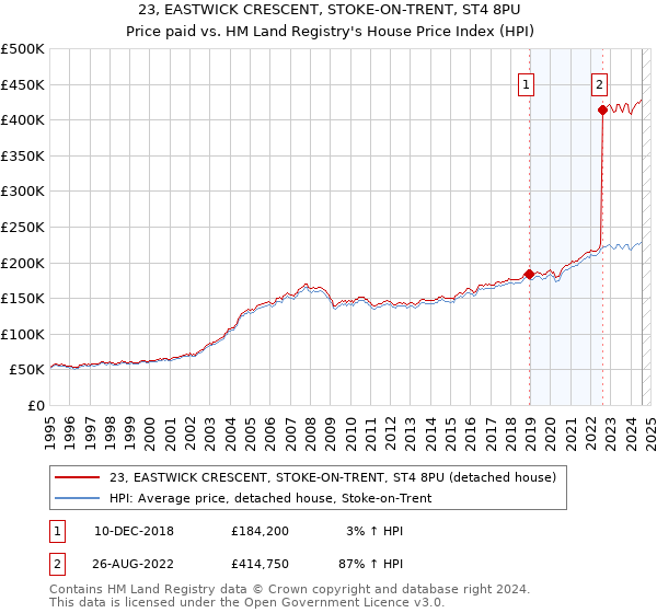 23, EASTWICK CRESCENT, STOKE-ON-TRENT, ST4 8PU: Price paid vs HM Land Registry's House Price Index