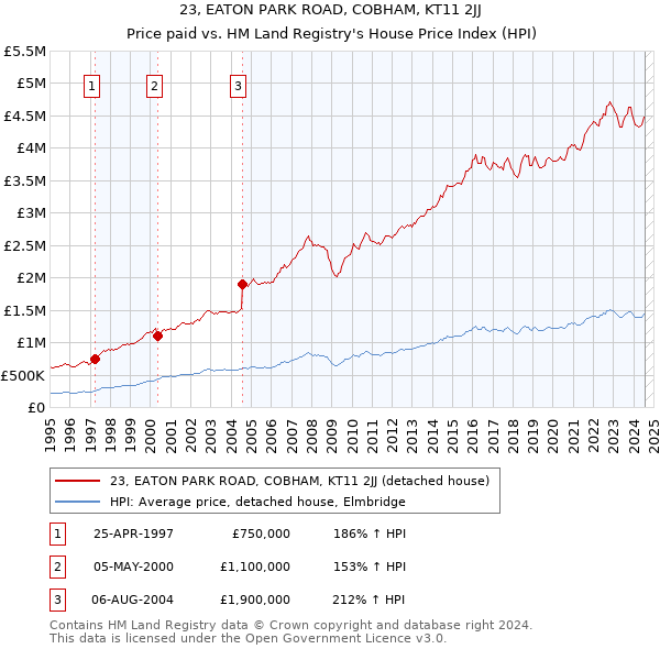 23, EATON PARK ROAD, COBHAM, KT11 2JJ: Price paid vs HM Land Registry's House Price Index