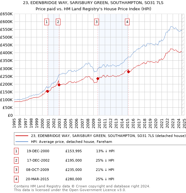 23, EDENBRIDGE WAY, SARISBURY GREEN, SOUTHAMPTON, SO31 7LS: Price paid vs HM Land Registry's House Price Index