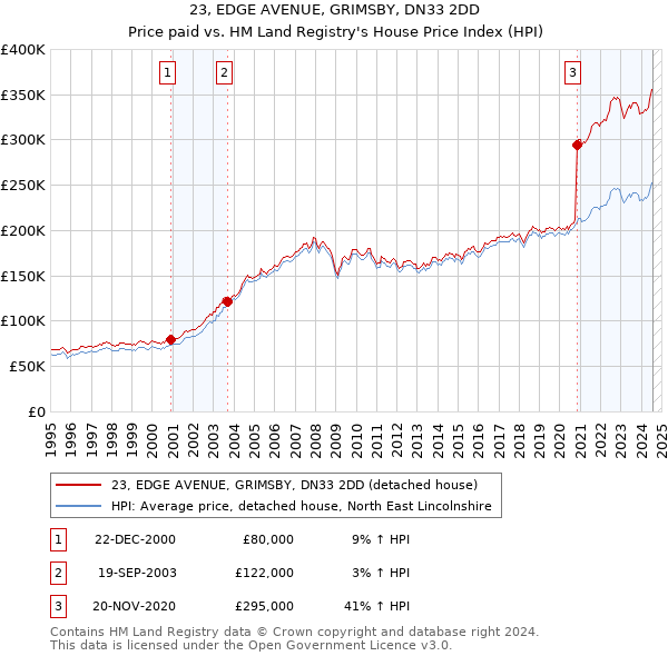 23, EDGE AVENUE, GRIMSBY, DN33 2DD: Price paid vs HM Land Registry's House Price Index