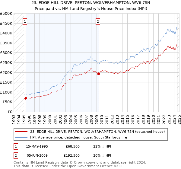 23, EDGE HILL DRIVE, PERTON, WOLVERHAMPTON, WV6 7SN: Price paid vs HM Land Registry's House Price Index