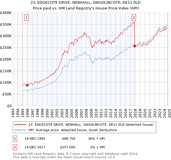 23, EDGECOTE DRIVE, NEWHALL, SWADLINCOTE, DE11 0LD: Price paid vs HM Land Registry's House Price Index