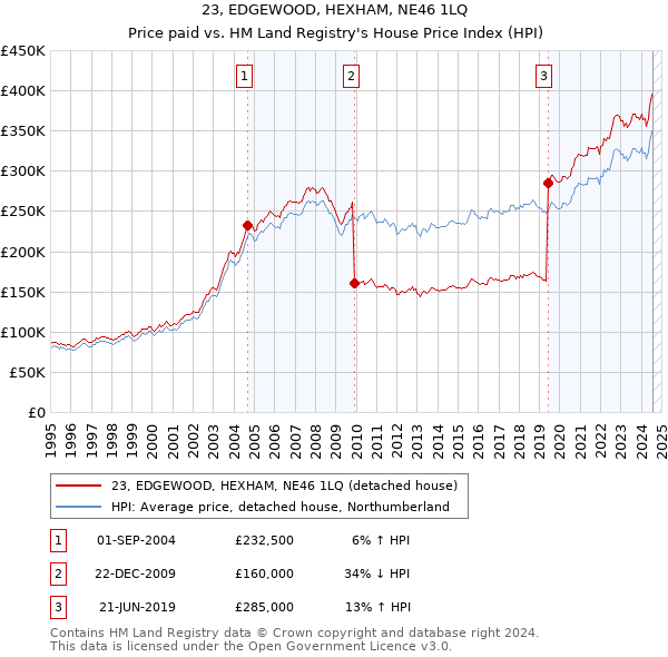 23, EDGEWOOD, HEXHAM, NE46 1LQ: Price paid vs HM Land Registry's House Price Index