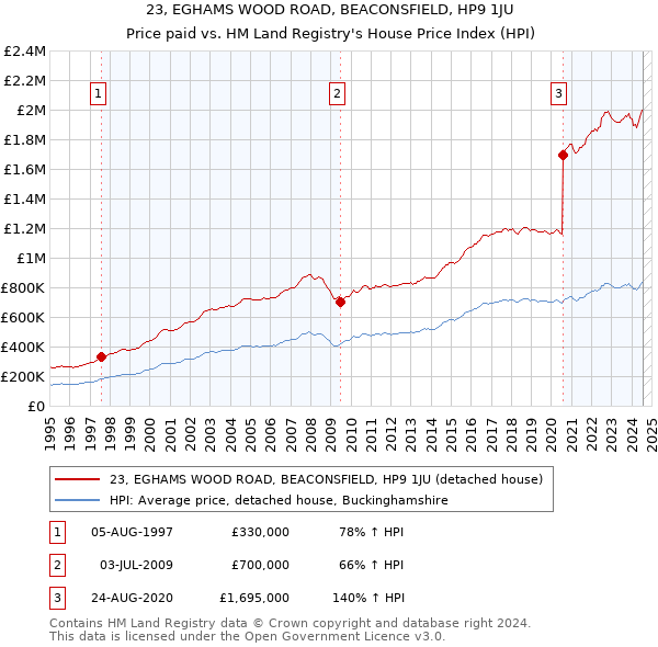 23, EGHAMS WOOD ROAD, BEACONSFIELD, HP9 1JU: Price paid vs HM Land Registry's House Price Index