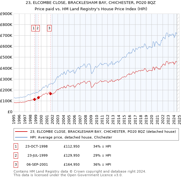 23, ELCOMBE CLOSE, BRACKLESHAM BAY, CHICHESTER, PO20 8QZ: Price paid vs HM Land Registry's House Price Index