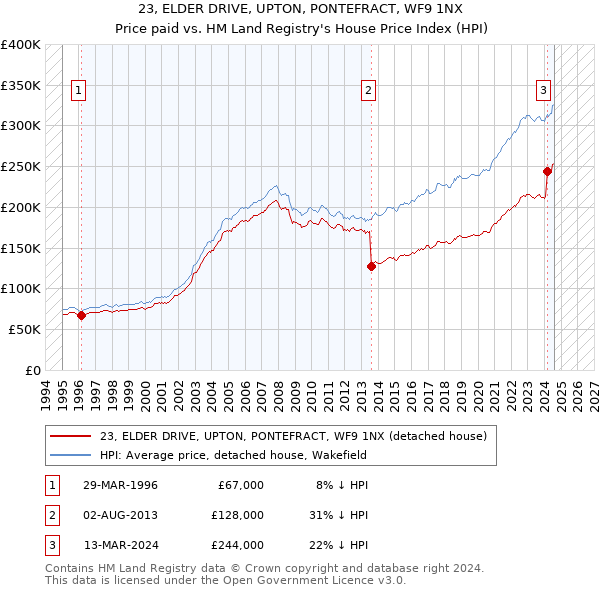 23, ELDER DRIVE, UPTON, PONTEFRACT, WF9 1NX: Price paid vs HM Land Registry's House Price Index