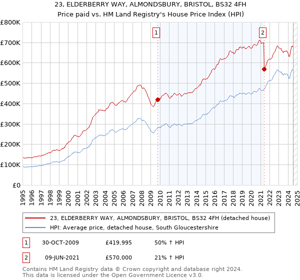 23, ELDERBERRY WAY, ALMONDSBURY, BRISTOL, BS32 4FH: Price paid vs HM Land Registry's House Price Index