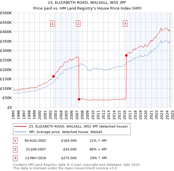 23, ELIZABETH ROAD, WALSALL, WS5 3PF: Price paid vs HM Land Registry's House Price Index