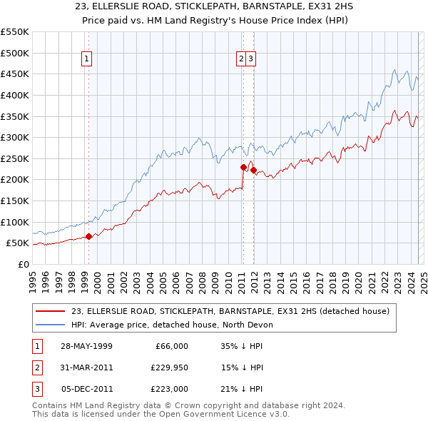 23, ELLERSLIE ROAD, STICKLEPATH, BARNSTAPLE, EX31 2HS: Price paid vs HM Land Registry's House Price Index