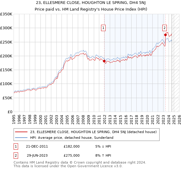 23, ELLESMERE CLOSE, HOUGHTON LE SPRING, DH4 5NJ: Price paid vs HM Land Registry's House Price Index