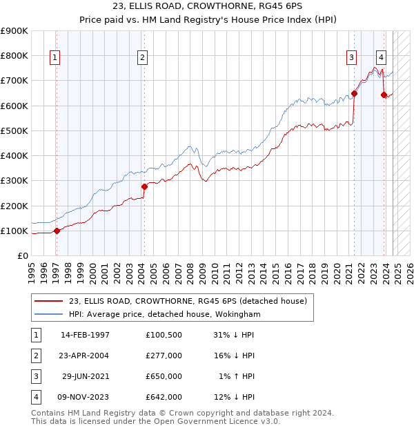 23, ELLIS ROAD, CROWTHORNE, RG45 6PS: Price paid vs HM Land Registry's House Price Index