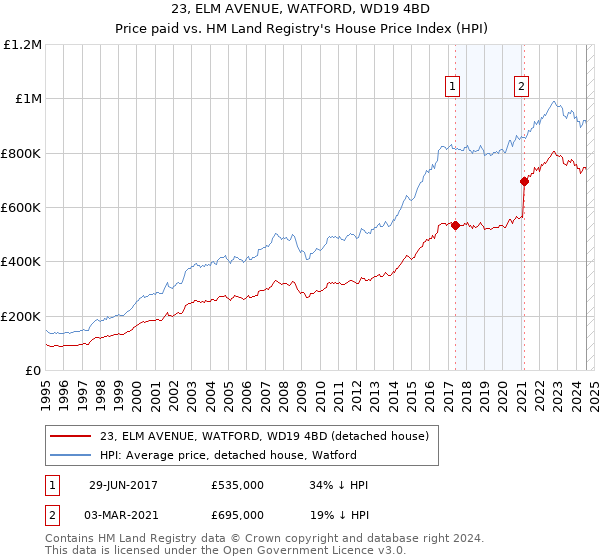 23, ELM AVENUE, WATFORD, WD19 4BD: Price paid vs HM Land Registry's House Price Index