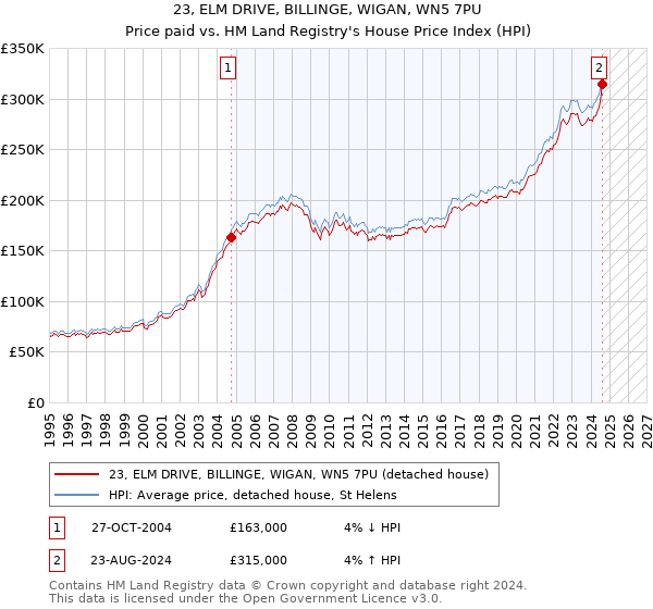 23, ELM DRIVE, BILLINGE, WIGAN, WN5 7PU: Price paid vs HM Land Registry's House Price Index