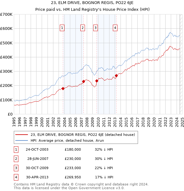 23, ELM DRIVE, BOGNOR REGIS, PO22 6JE: Price paid vs HM Land Registry's House Price Index