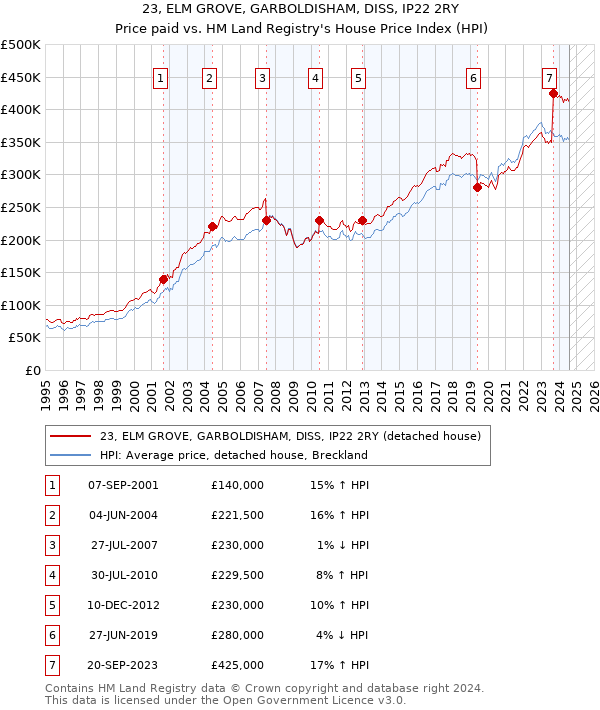 23, ELM GROVE, GARBOLDISHAM, DISS, IP22 2RY: Price paid vs HM Land Registry's House Price Index