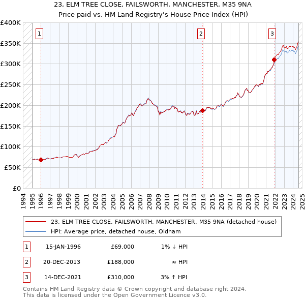 23, ELM TREE CLOSE, FAILSWORTH, MANCHESTER, M35 9NA: Price paid vs HM Land Registry's House Price Index