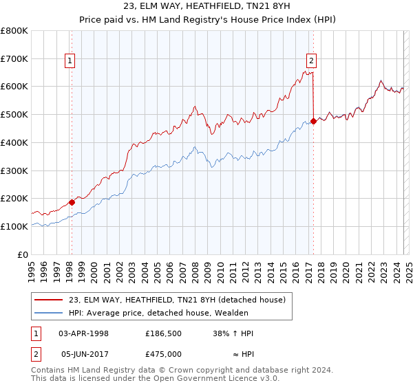 23, ELM WAY, HEATHFIELD, TN21 8YH: Price paid vs HM Land Registry's House Price Index