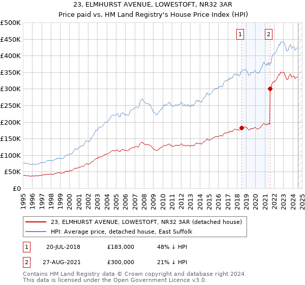 23, ELMHURST AVENUE, LOWESTOFT, NR32 3AR: Price paid vs HM Land Registry's House Price Index