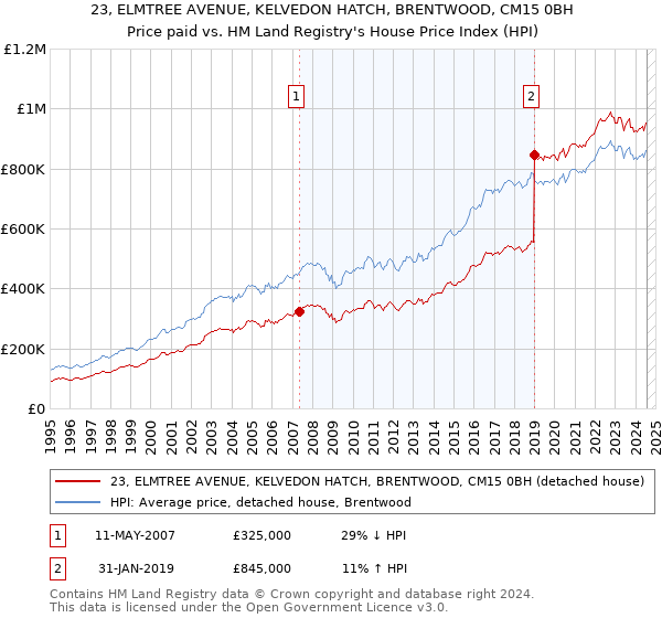 23, ELMTREE AVENUE, KELVEDON HATCH, BRENTWOOD, CM15 0BH: Price paid vs HM Land Registry's House Price Index