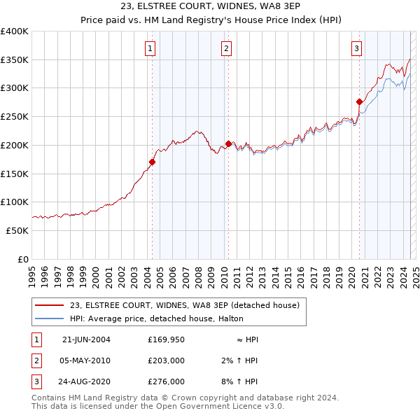 23, ELSTREE COURT, WIDNES, WA8 3EP: Price paid vs HM Land Registry's House Price Index