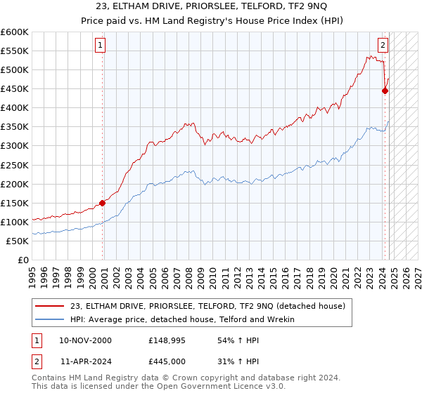 23, ELTHAM DRIVE, PRIORSLEE, TELFORD, TF2 9NQ: Price paid vs HM Land Registry's House Price Index