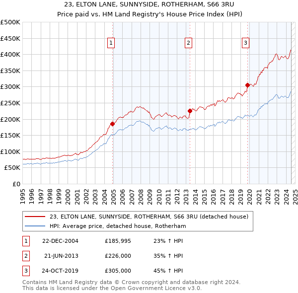 23, ELTON LANE, SUNNYSIDE, ROTHERHAM, S66 3RU: Price paid vs HM Land Registry's House Price Index