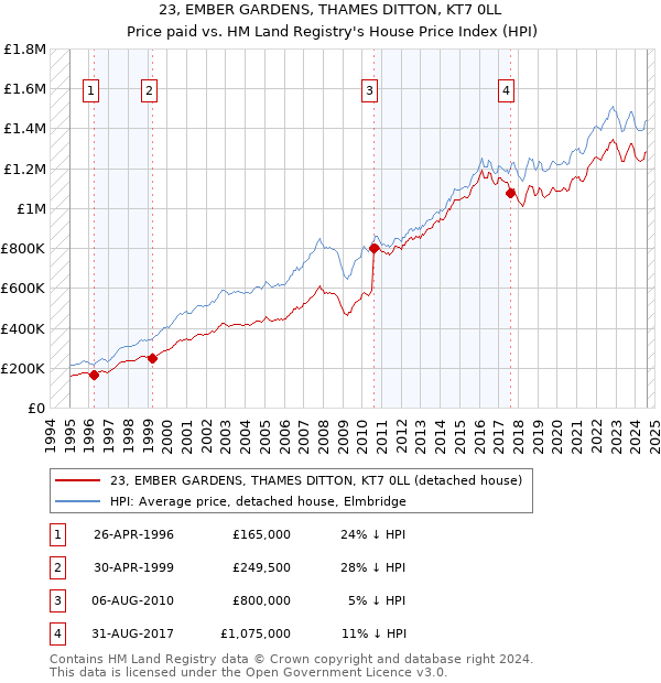 23, EMBER GARDENS, THAMES DITTON, KT7 0LL: Price paid vs HM Land Registry's House Price Index