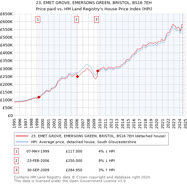 23, EMET GROVE, EMERSONS GREEN, BRISTOL, BS16 7EH: Price paid vs HM Land Registry's House Price Index