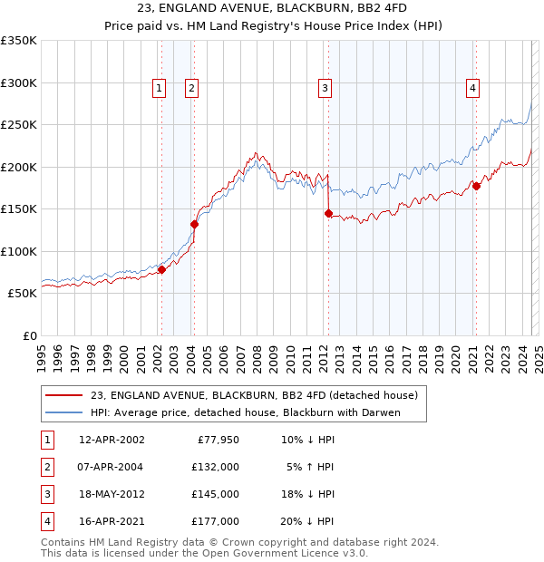 23, ENGLAND AVENUE, BLACKBURN, BB2 4FD: Price paid vs HM Land Registry's House Price Index