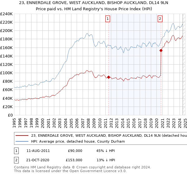 23, ENNERDALE GROVE, WEST AUCKLAND, BISHOP AUCKLAND, DL14 9LN: Price paid vs HM Land Registry's House Price Index