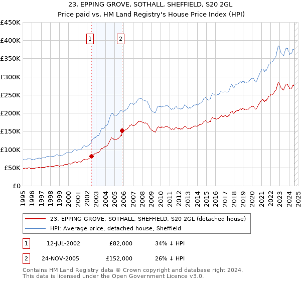 23, EPPING GROVE, SOTHALL, SHEFFIELD, S20 2GL: Price paid vs HM Land Registry's House Price Index