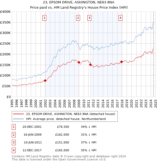 23, EPSOM DRIVE, ASHINGTON, NE63 8NA: Price paid vs HM Land Registry's House Price Index