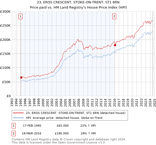 23, EROS CRESCENT, STOKE-ON-TRENT, ST1 6RN: Price paid vs HM Land Registry's House Price Index