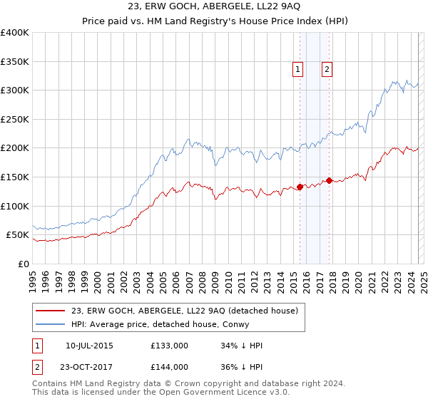 23, ERW GOCH, ABERGELE, LL22 9AQ: Price paid vs HM Land Registry's House Price Index