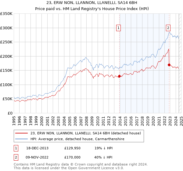 23, ERW NON, LLANNON, LLANELLI, SA14 6BH: Price paid vs HM Land Registry's House Price Index