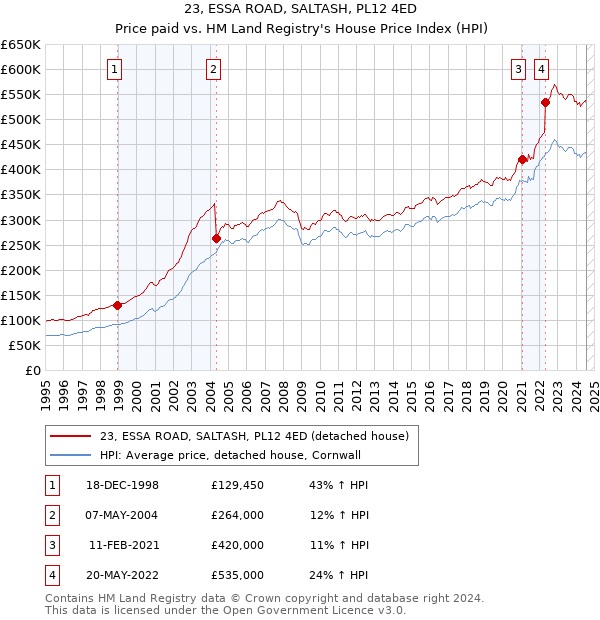 23, ESSA ROAD, SALTASH, PL12 4ED: Price paid vs HM Land Registry's House Price Index