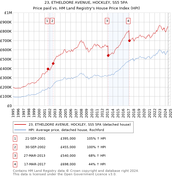 23, ETHELDORE AVENUE, HOCKLEY, SS5 5PA: Price paid vs HM Land Registry's House Price Index