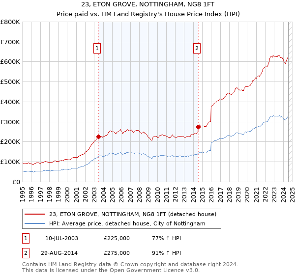 23, ETON GROVE, NOTTINGHAM, NG8 1FT: Price paid vs HM Land Registry's House Price Index