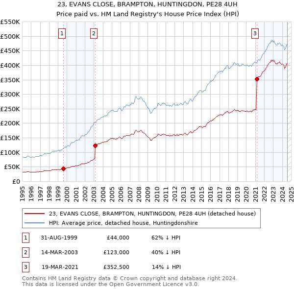 23, EVANS CLOSE, BRAMPTON, HUNTINGDON, PE28 4UH: Price paid vs HM Land Registry's House Price Index