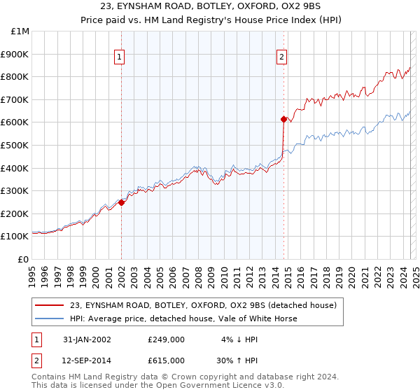 23, EYNSHAM ROAD, BOTLEY, OXFORD, OX2 9BS: Price paid vs HM Land Registry's House Price Index