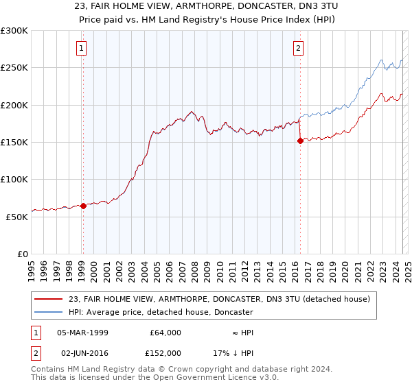 23, FAIR HOLME VIEW, ARMTHORPE, DONCASTER, DN3 3TU: Price paid vs HM Land Registry's House Price Index