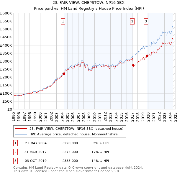 23, FAIR VIEW, CHEPSTOW, NP16 5BX: Price paid vs HM Land Registry's House Price Index