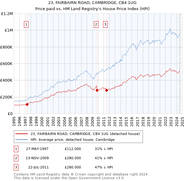 23, FAIRBAIRN ROAD, CAMBRIDGE, CB4 1UG: Price paid vs HM Land Registry's House Price Index