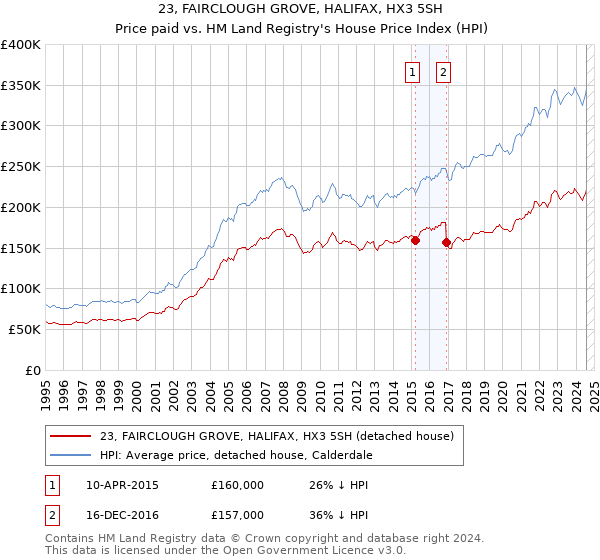 23, FAIRCLOUGH GROVE, HALIFAX, HX3 5SH: Price paid vs HM Land Registry's House Price Index