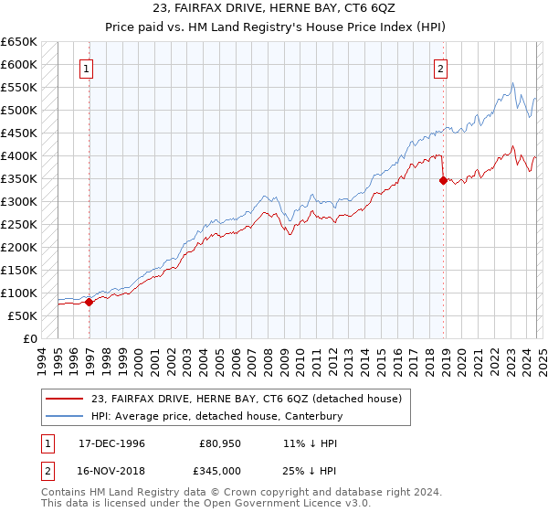 23, FAIRFAX DRIVE, HERNE BAY, CT6 6QZ: Price paid vs HM Land Registry's House Price Index