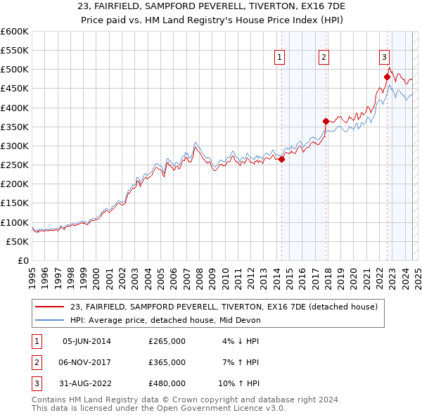 23, FAIRFIELD, SAMPFORD PEVERELL, TIVERTON, EX16 7DE: Price paid vs HM Land Registry's House Price Index