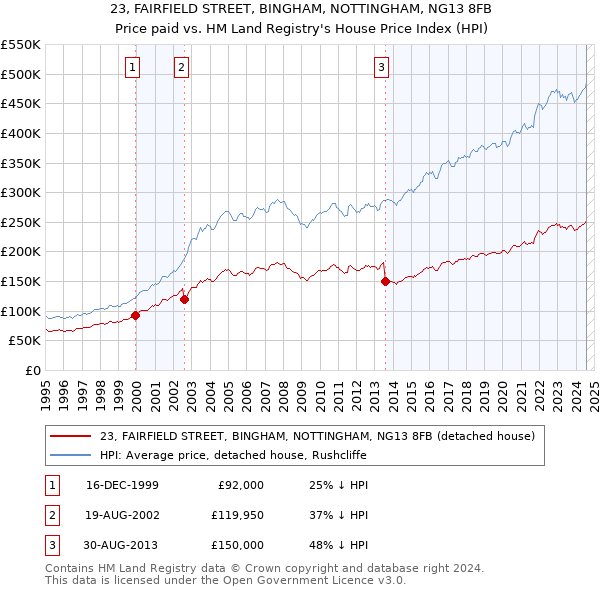 23, FAIRFIELD STREET, BINGHAM, NOTTINGHAM, NG13 8FB: Price paid vs HM Land Registry's House Price Index