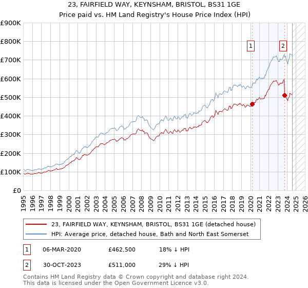 23, FAIRFIELD WAY, KEYNSHAM, BRISTOL, BS31 1GE: Price paid vs HM Land Registry's House Price Index