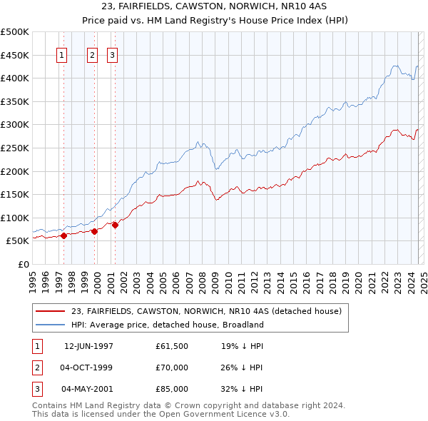 23, FAIRFIELDS, CAWSTON, NORWICH, NR10 4AS: Price paid vs HM Land Registry's House Price Index