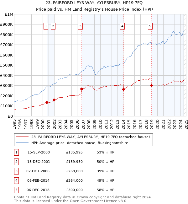 23, FAIRFORD LEYS WAY, AYLESBURY, HP19 7FQ: Price paid vs HM Land Registry's House Price Index